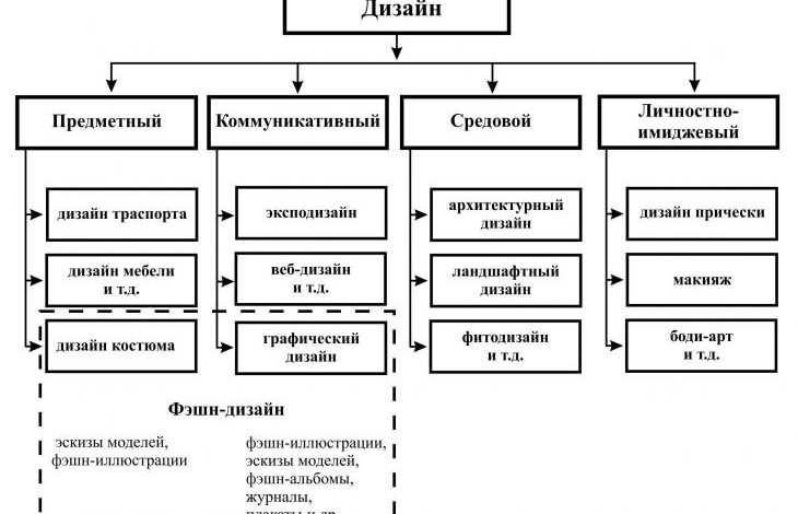 Photo of Дизайн интерьера дома: советы профессионалов